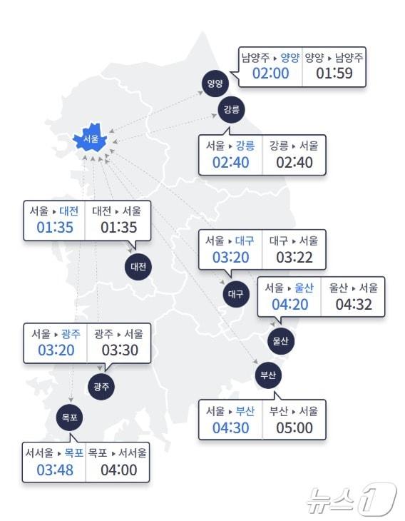 본문 이미지 - 9일 오전 10시 요금소 출발 기준 주요 도시 간 소요시간(한국도로공사 홈페이지 갈무리)