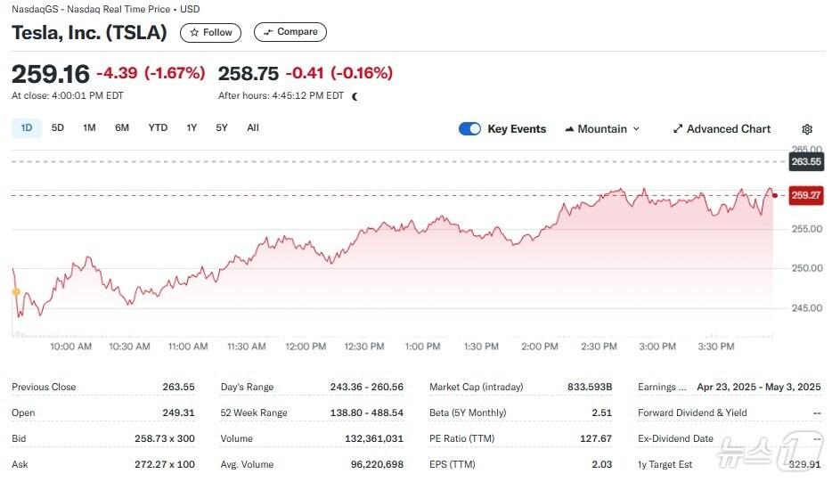 본문 이미지 - 테슬라 일일 주가추이 - 야후 파이낸스 갈무리