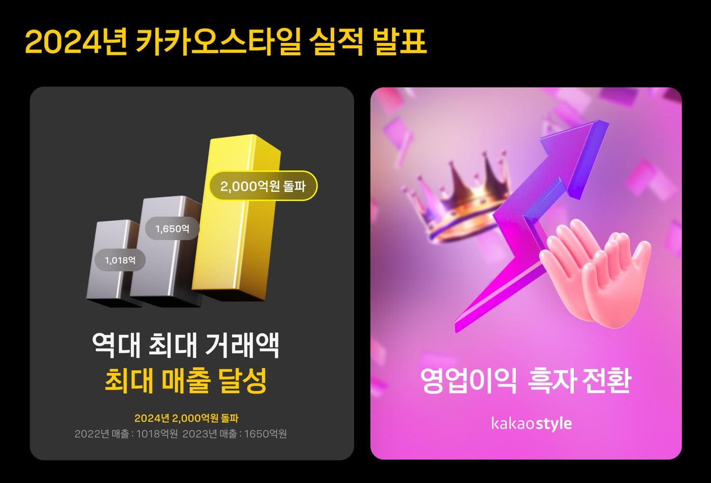 카카오스타일은 2024년 최대 거래액과 최대 매출을 달성하며 5년 만에 영업 이익 흑자 전환에 성공했다.&#40;카카오스타일제공&#41;