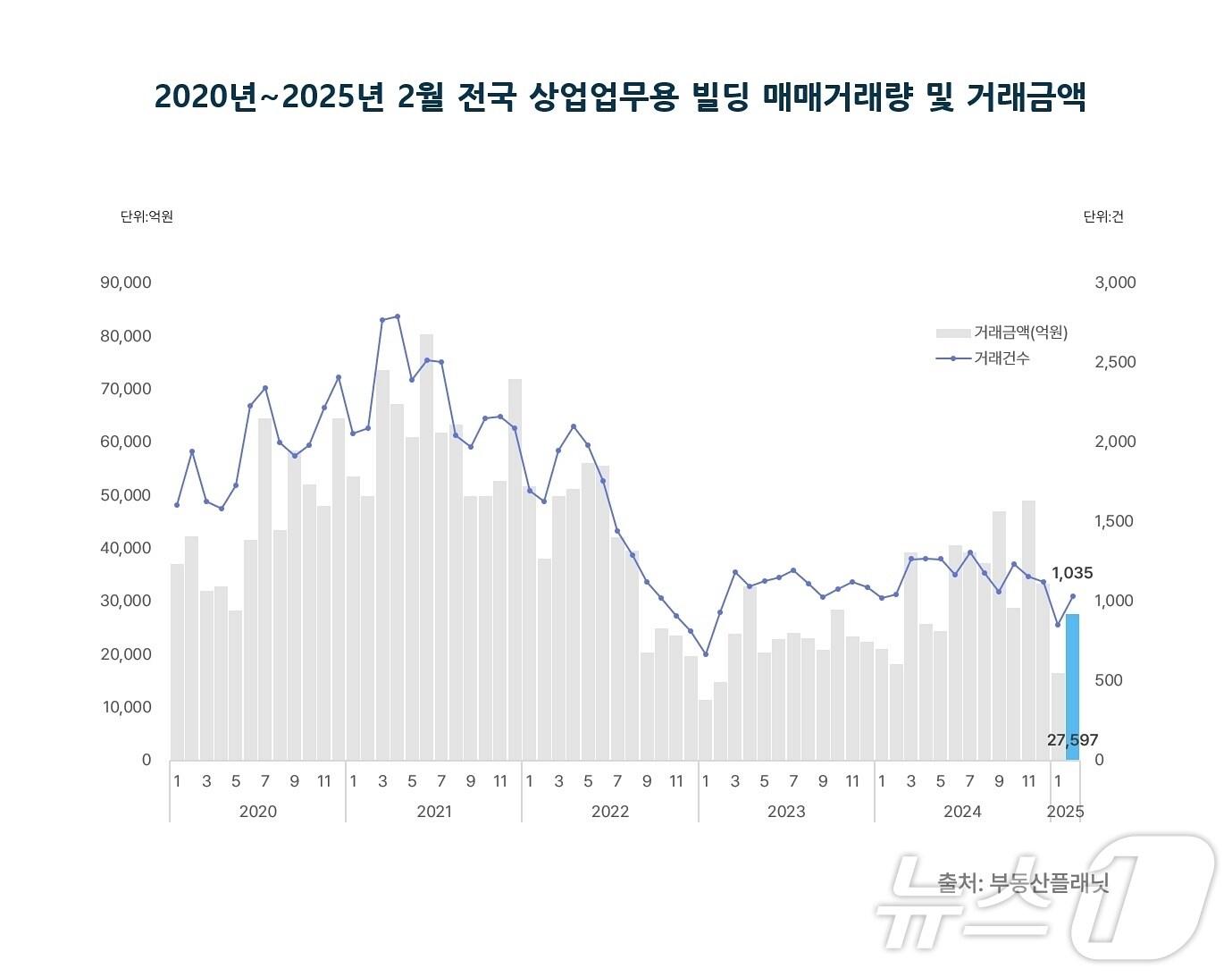 본문 이미지 - 2020년~2025년 2월 전국 상업업무용 빌딩 매매거래량 및 거래금액(부동산플래닛 제공)