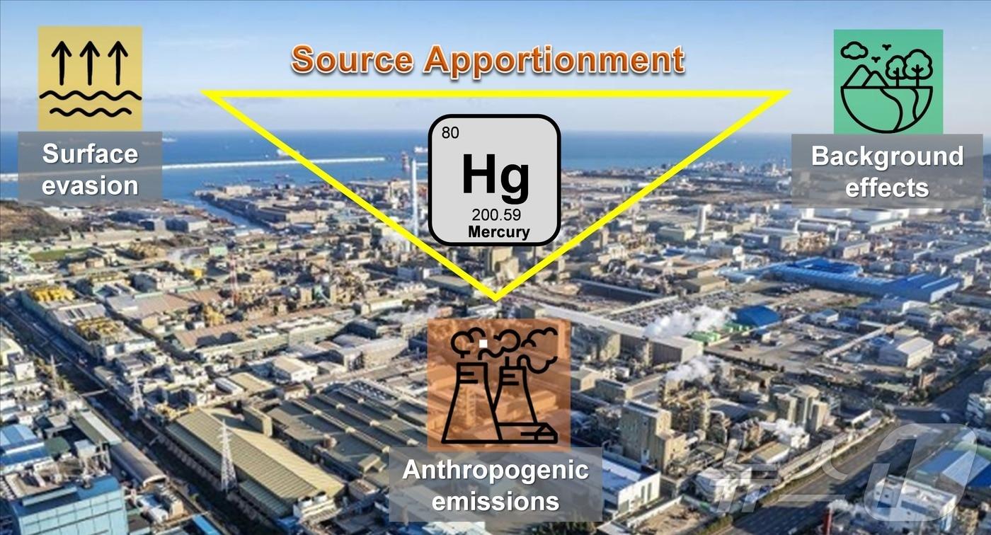 본문 이미지 - 삼원 혼합 모델을 통한 대기중 수은 오염원 평가법(UNIST 제공·재판매 및 DB 금지)/뉴스1