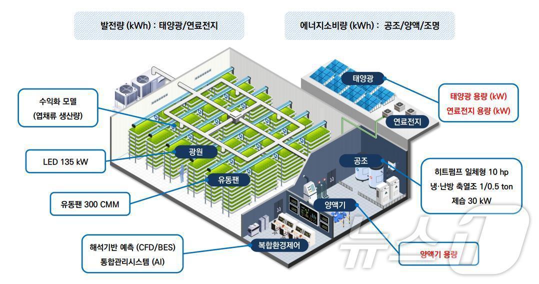 본문 이미지 - 제로에너지화 수직농장 구성안. (예산군 제공. 재판매 및 DB금지)/뉴스1