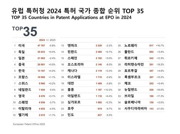 본문 이미지 - 유럽 특허청 2024 특허 국가 종합 순위 TOP 35 / 자료=유럽 특허청&#40;EPO&#41; 제공
