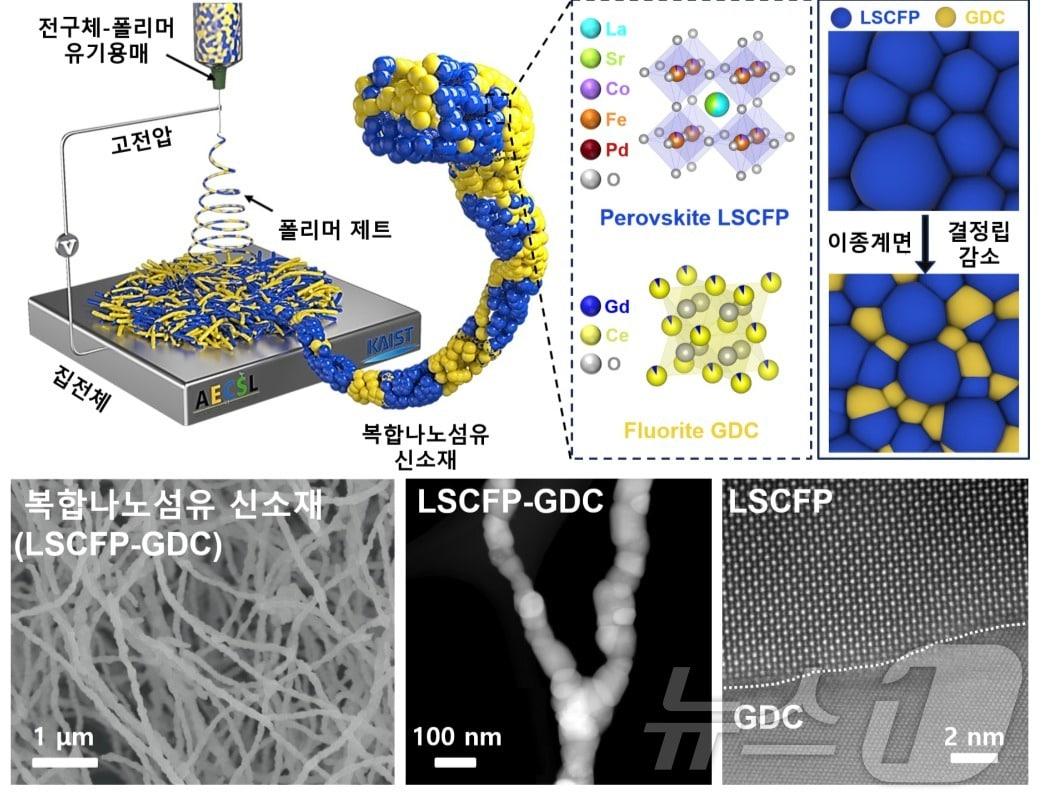 본문 이미지 -  복합나노섬유 기술을 적용한 세라믹 전해전지 기술 개념도. (KAIST 제공. 재판매 및 DB금지) /뉴스1