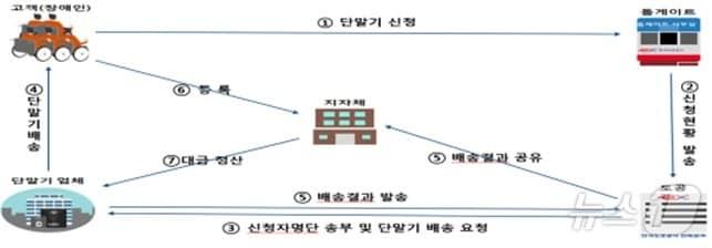 본문 이미지 - 하이패스 단말기 신청 절차.(전북자치도 제공. 재판매 및 DB 금지)/뉴스1