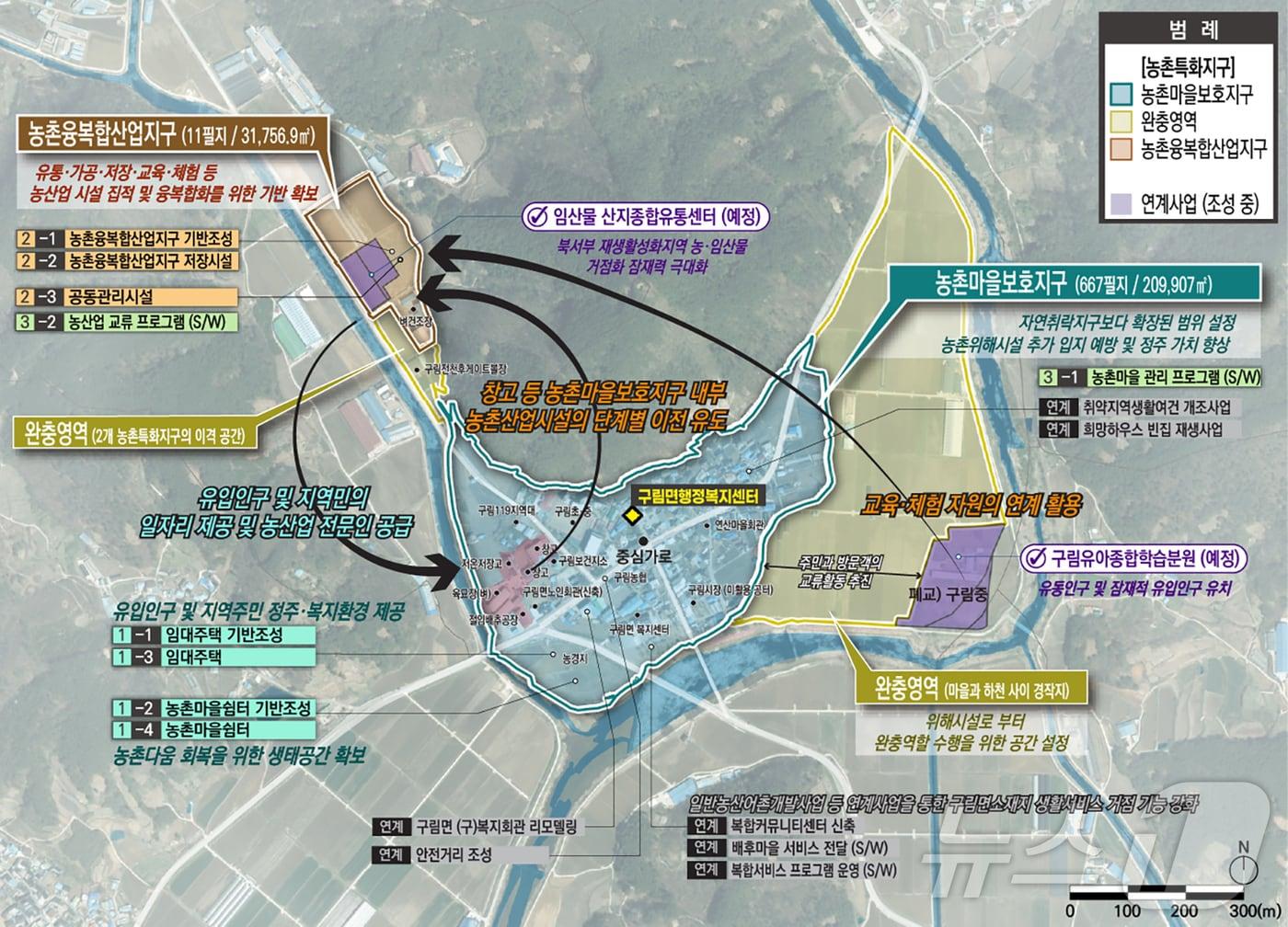 본문 이미지 - 전북자치도 순창군이 추진하는 '농촌공간재구조화법에 따른 농촌특화지구형 농촌공간정비사업' 개요도.(순창군 제공. 재판매 및 DB금지)/뉴스1 