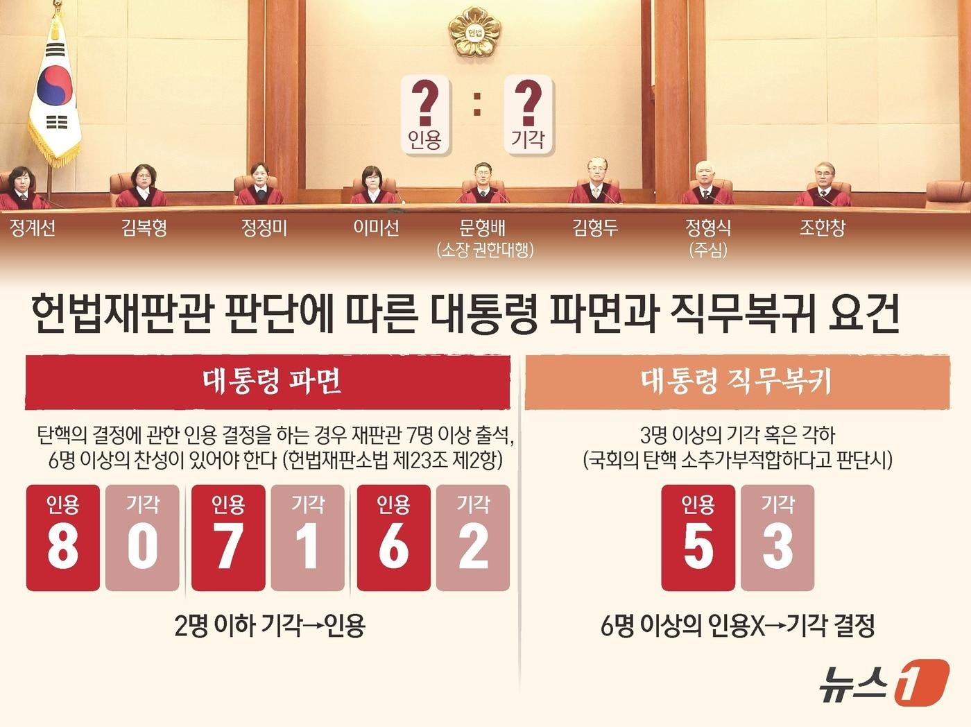 본문 이미지 - 헌법재판소는 4일 오전 11시 서울 종로구 헌재 대심판정에서 윤 대통령의 탄핵 심판 선고기일을 연다고 1일 밝혔다. 윤 대통령 탄핵 소추 111일, 변론 종결 38일 만이다. ⓒ News1 김초희 디자이너