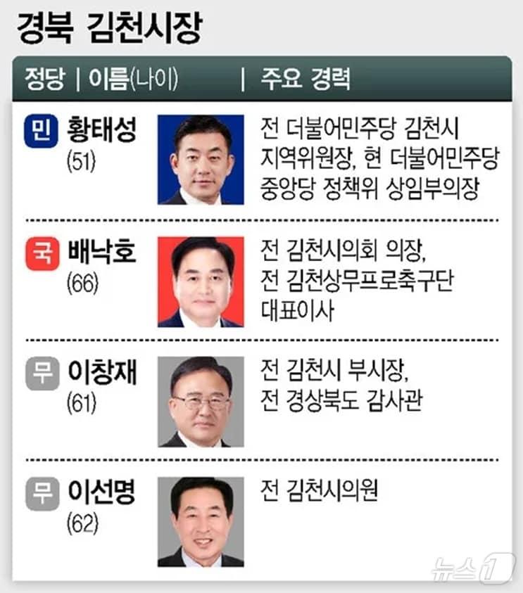 본문 이미지 - 김천시장 재선거 후보/뉴스1