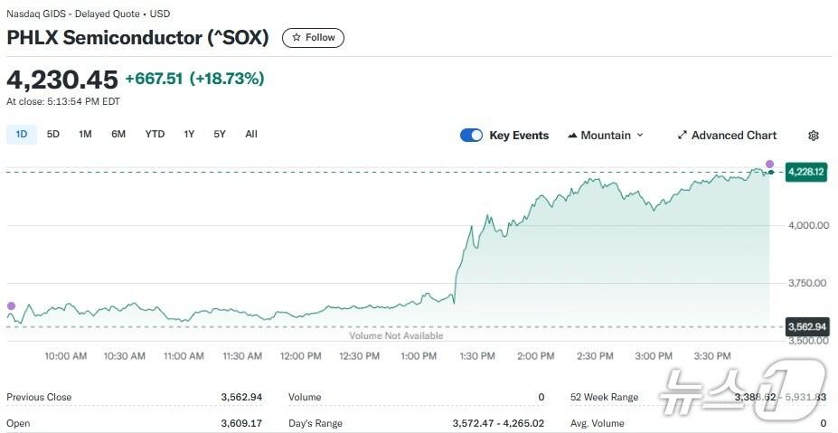 본문 이미지 - 반도체지수 일일 추이 - 야후 파이낸스 갈무리