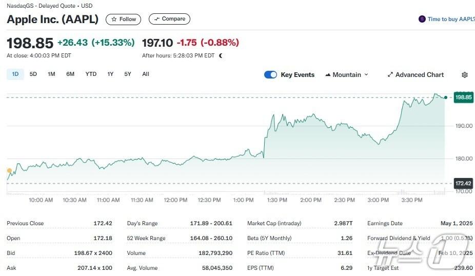 본문 이미지 - 애플 일일 주가추이 - 야후 파이낸스 갈무리