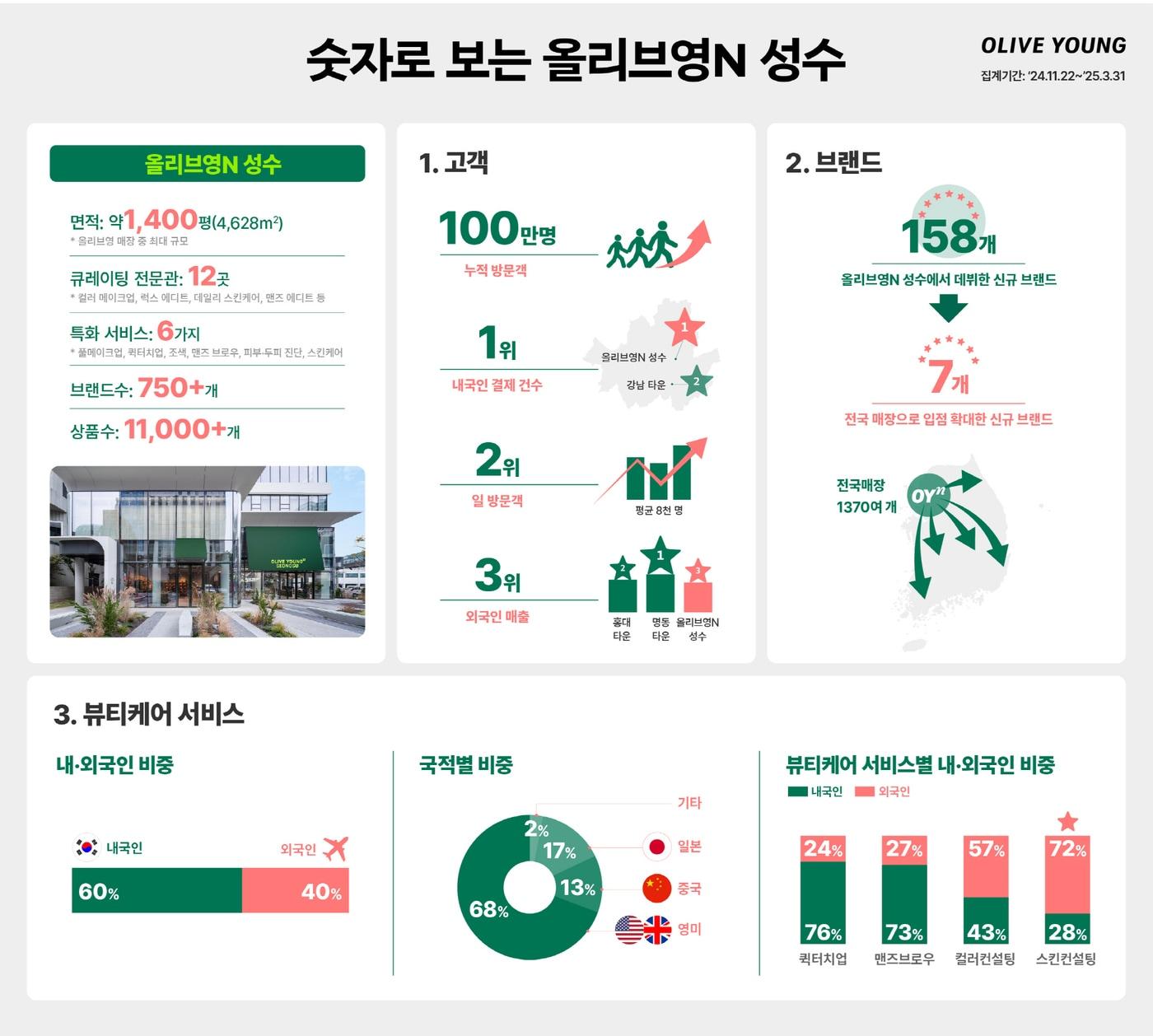 본문 이미지 - 지난해 11월 서울 성동구에 문을 연 혁신매장 1호점 올리브영N 성수의 누적 방문객 수가 지난 3월 말 기준 100만 명을 돌파했다.(올리브영제공)