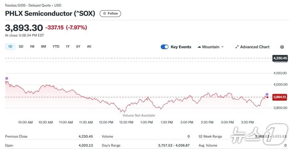 본문 이미지 - 반도체지수 일일 추이 - 야후 파이낸스 갈무리