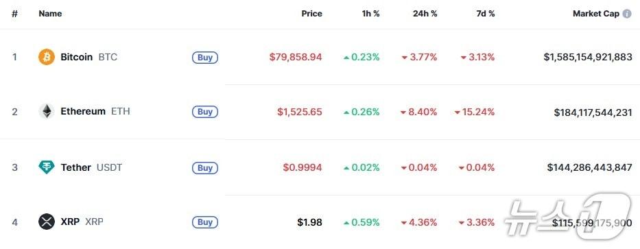 본문 이미지 - 이 시각 현재 주요 암호화폐 시황 - 코인마켓캡 갈무리