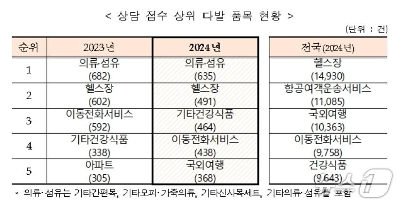 본문 이미지 - 대구 소비자 상담 접수 상위 다발품목 현황&#40;대구시 제공. 재판매 및 DB 금지&#41;