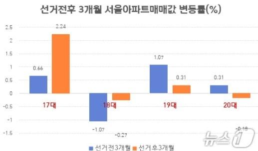 본문 이미지 -  대선 전후 3개월 서울 아파트 매매값 변동률 (양지영 수석 제공)
