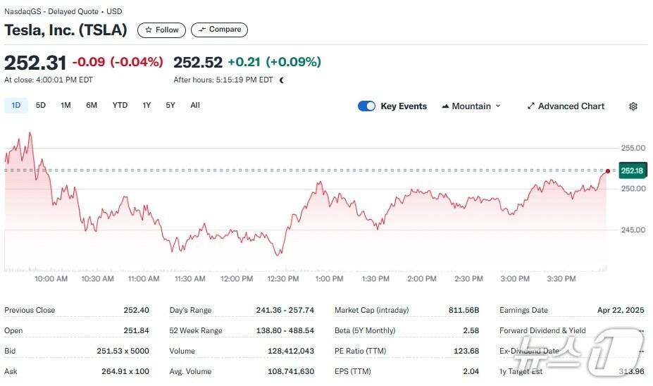 본문 이미지 - 테슬라 일일 주가추이 - 야후 파이낸스 갈무리
