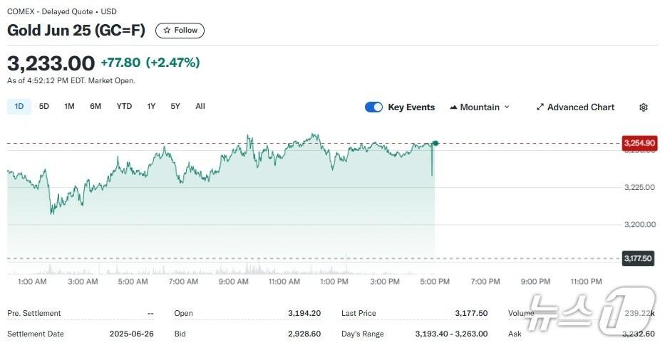 본문 이미지 - 이 시각 현재 금 선물 가격 - 야후 파이낸스 갈무리