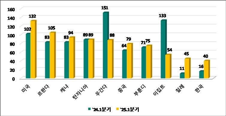 본문 이미지 - 2025년 무역기술장벽 통보 상위 10개국 (산업통상자원부 제공) 2025.04.12 /뉴스1