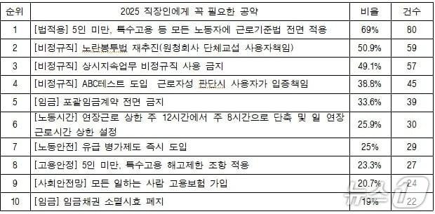 본문 이미지 - &#39;2025 직장인에게 꼭 필요한 공약 베스트 10&#39; &#40;직장갑질119 제공&#41;