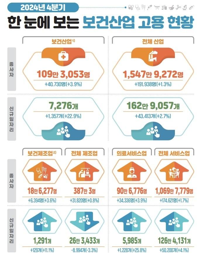 본문 이미지 - 지난해 4분기 바이오헬스산업 고용 현황.&#40;한국보건산업진흥원 제공&#41;