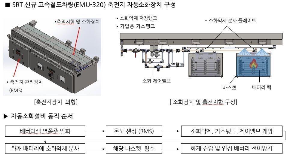 본문 이미지 - 리튬배터리 자동소화설비 개념도.&#40;SR 제공&#41;
