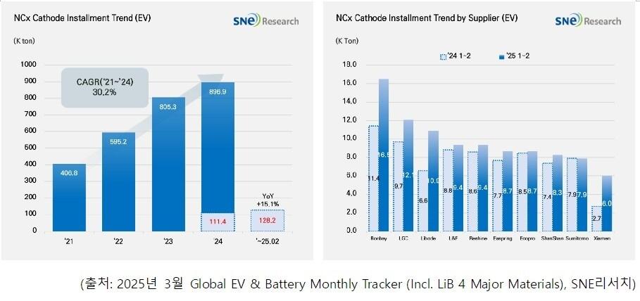 본문 이미지 - SNE리서치 제공