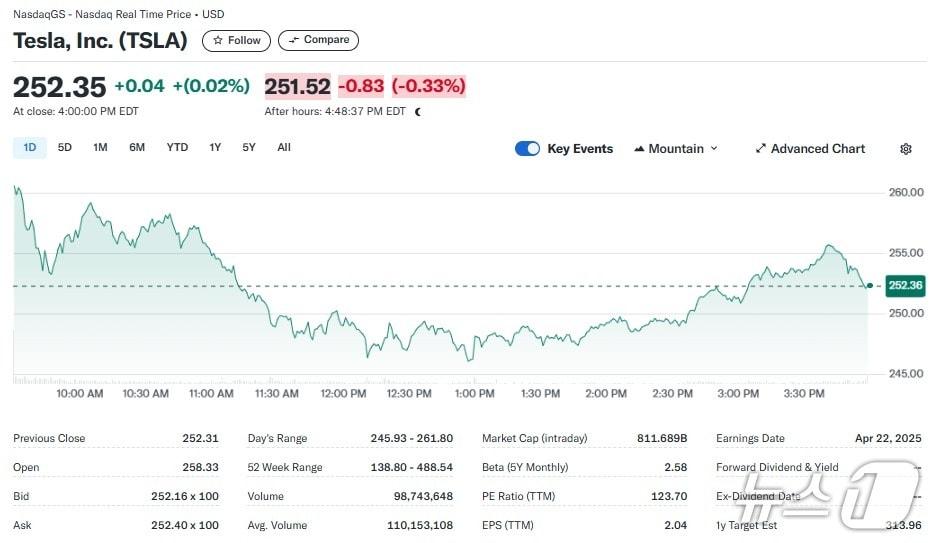 본문 이미지 - 테슬라 일일 주가추이 - 야후 파이낸스 갈무리