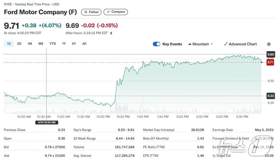 본문 이미지 - 포드 일일 주가추이 - 야후 파이낸스 갈무리