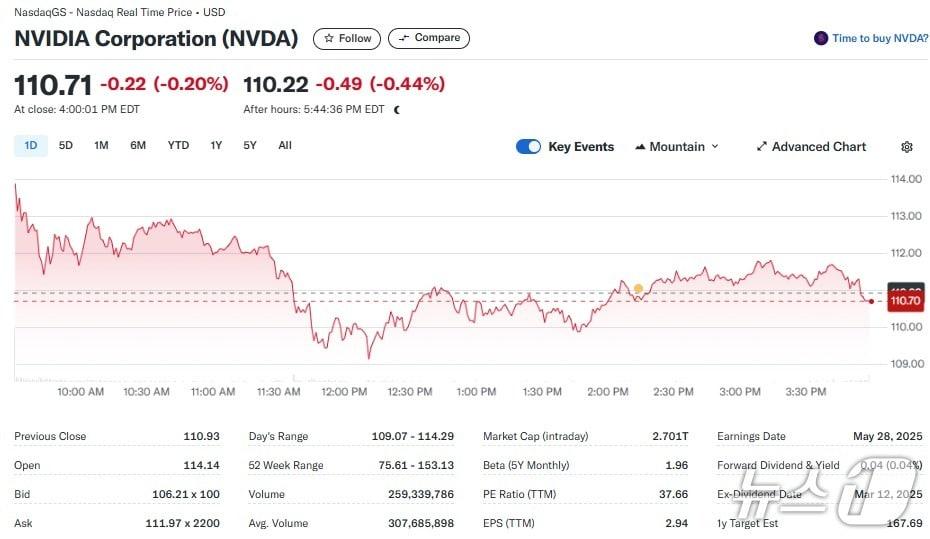본문 이미지 - 엔비디아 일일 주가추이 - 야후 파이낸스 갈무리