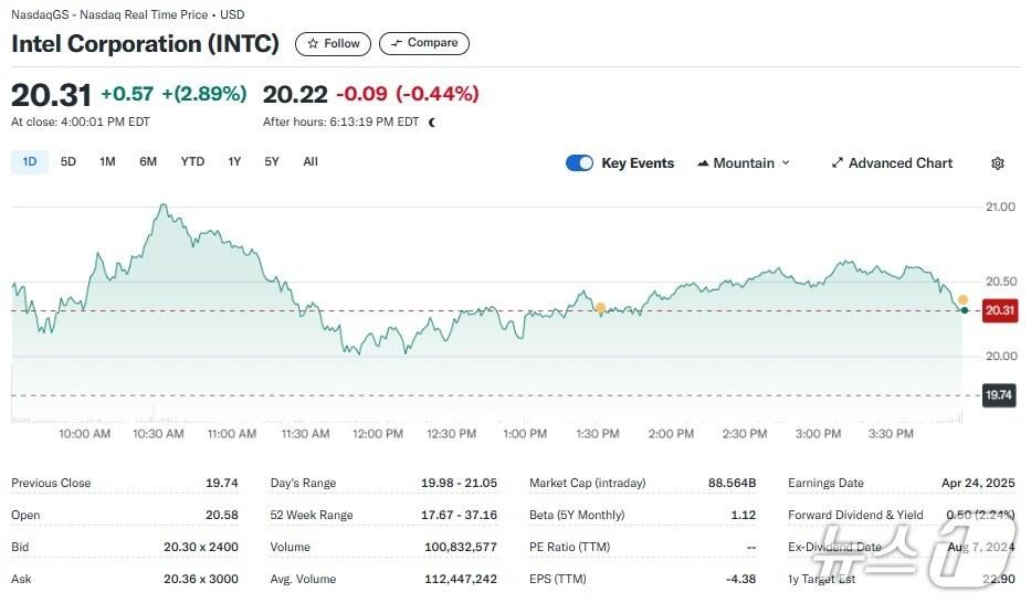 본문 이미지 - 인텔 일일 주가추이 - 야후 파이낸스 갈무리