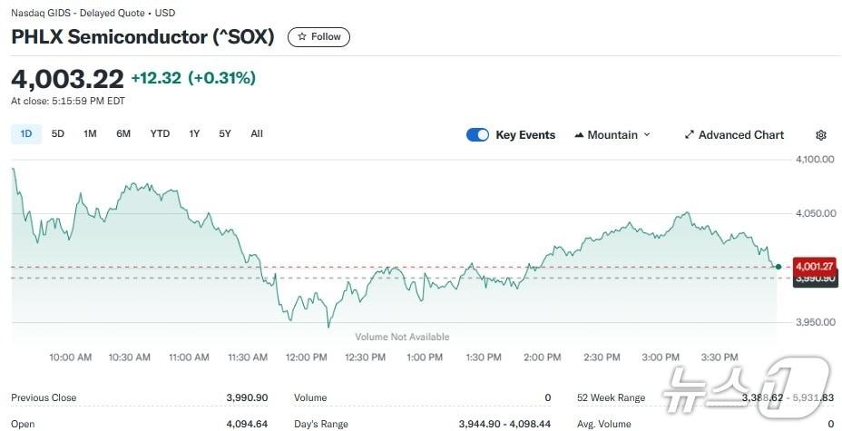 본문 이미지 - 반도체지수 일일 추이 - 야후 파이낸스 갈무리