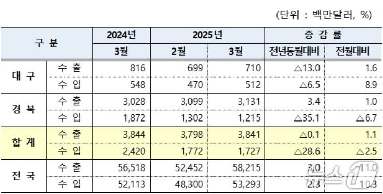본문 이미지 - 3월 대구·경북 수출입 현황(대구본부세관 제공. 재판매 및 DB 금지)