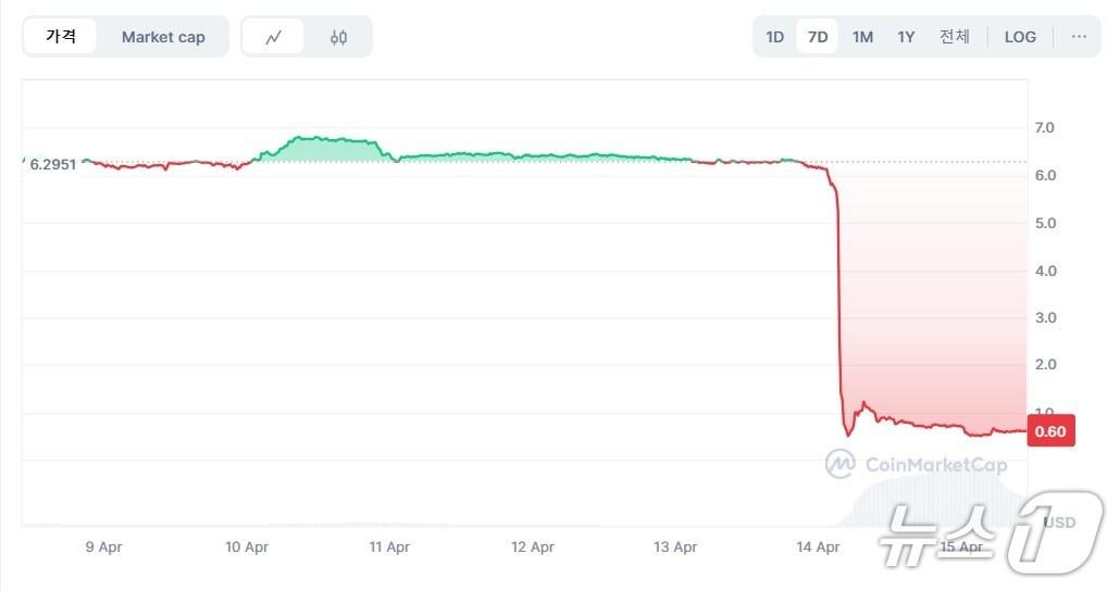 본문 이미지 - 가상자산 만트라&#40;OM&#41; 가격이 지난 14일 오전 1시 30분 6달러대에서 약 3시간 반 만에 0.5달러로 92% 가량 폭락했다. 코인마켓캡 갈무리.