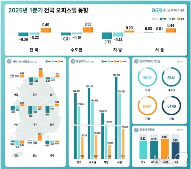 본문 이미지 - 1분기 전국 오피스텔 동향&#40;한국부동산원 제공. 재판매 및 DB 금지&#41;