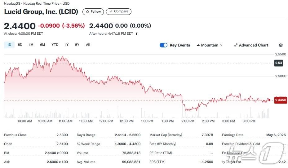 본문 이미지 - 루시드 일일 주가추이 - 야후 파이낸스 갈무리