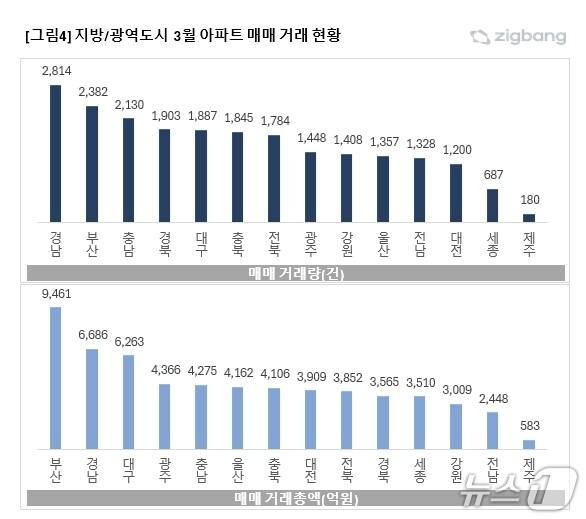 본문 이미지 - 지방·광역도시 3월 아파트 매매거래 현황.&#40;직방 제공. 재판매 및 DB 금지&#41;
