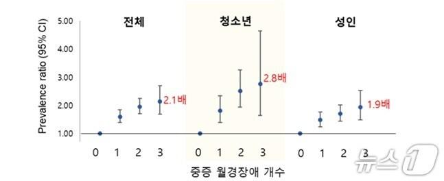 본문 이미지 - 중증 월경장애 개수에 따른 높은 우울감 비교(질병청 제공) 2025.4.17/뉴스1