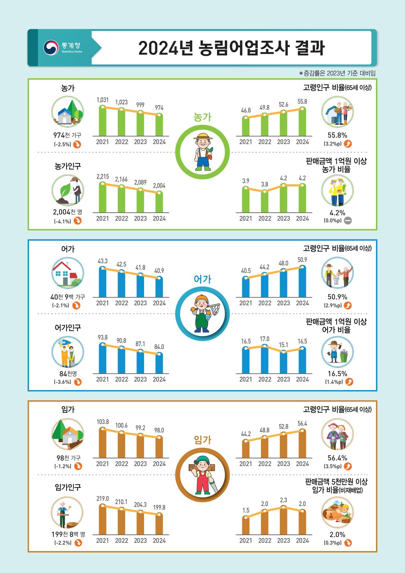 본문 이미지 - (통계청 제공)