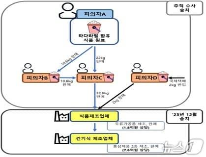 본문 이미지 - 위반 행위 모식도(식품의약품안전처 제공)