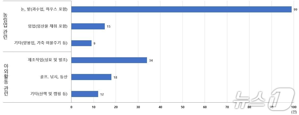 본문 이미지 - 2024년 SFTS 환자 추정감염 위험요인 현황(중복 포함) (질병청 제공) 2025.4.18/뉴스1