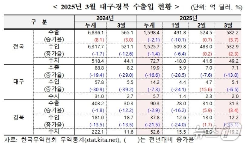 본문 이미지 - 3월 대구·경북 수출입 현황(무역협회 대구경북본부 제공. 재판매 및 DB 금지)