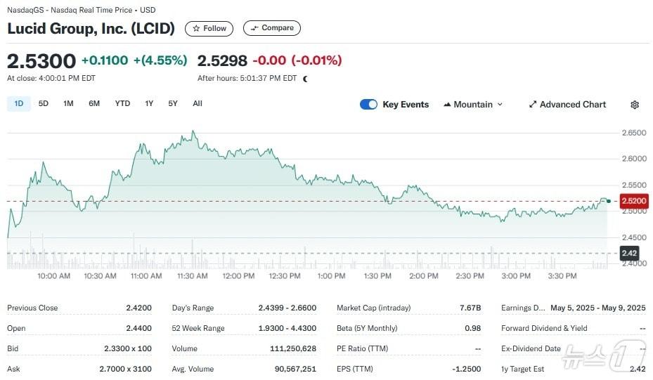 본문 이미지 - 루시드 일일 주가추이 - 야후 파이낸스 갈무리