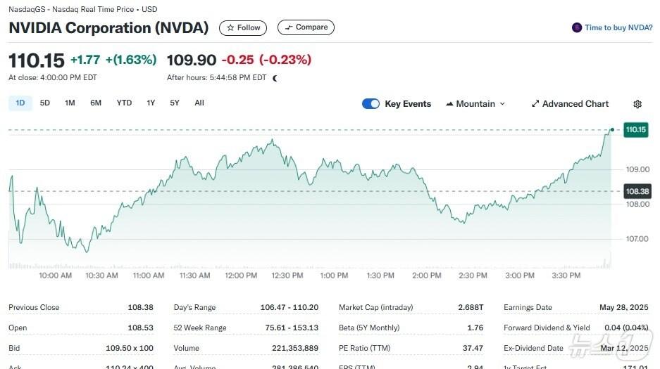 본문 이미지 - 엔비디아 일일 주가추이 - 야후 파이낸스 갈무리