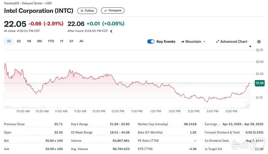 본문 이미지 - 인텔 일일 주가추이 - 야후 파이낸스 갈무리