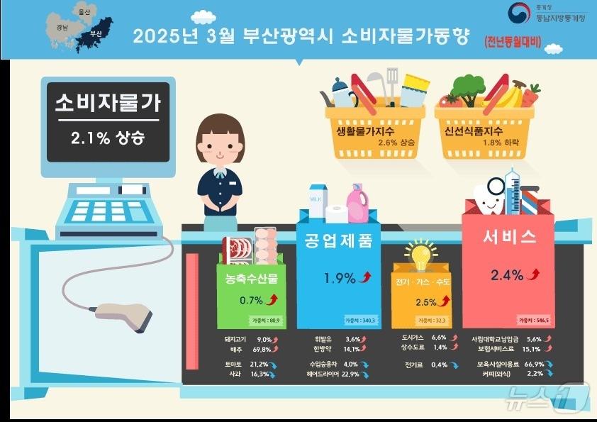 본문 이미지 - 2025년 3월 부산시 소비자물가동향.(동남지방통계청 제공. 재판매 및 DB 금지)