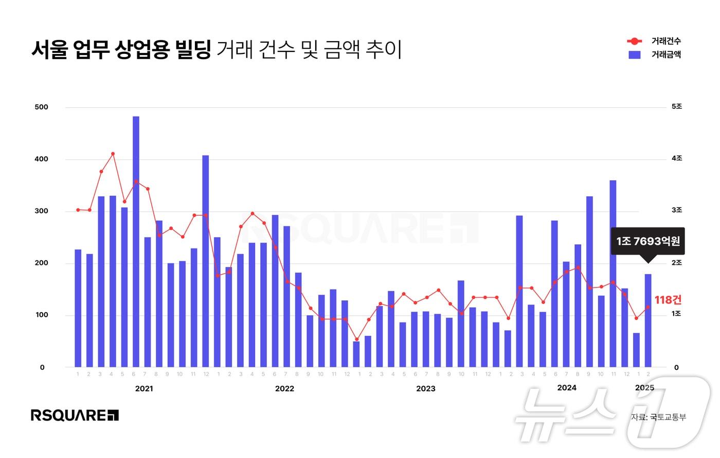  서울 업무 상업용 빌딩 거래규모&#40;알스퀘어 제공&#41;