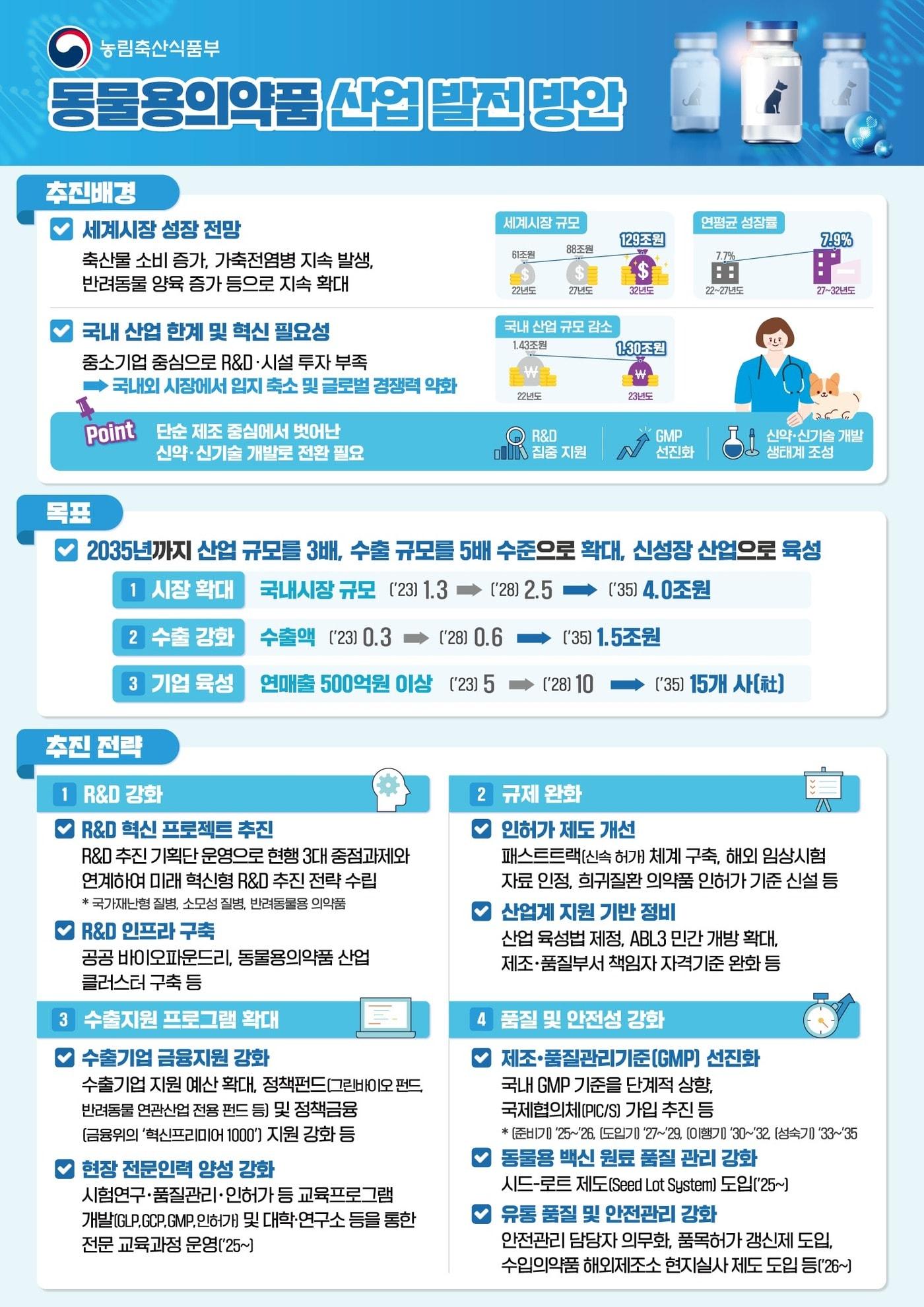 본문 이미지 - 동물용의약품 산업 발전 방안 인포그래픽 (농림축산식품부 제공) 2025.04.02 /뉴스1