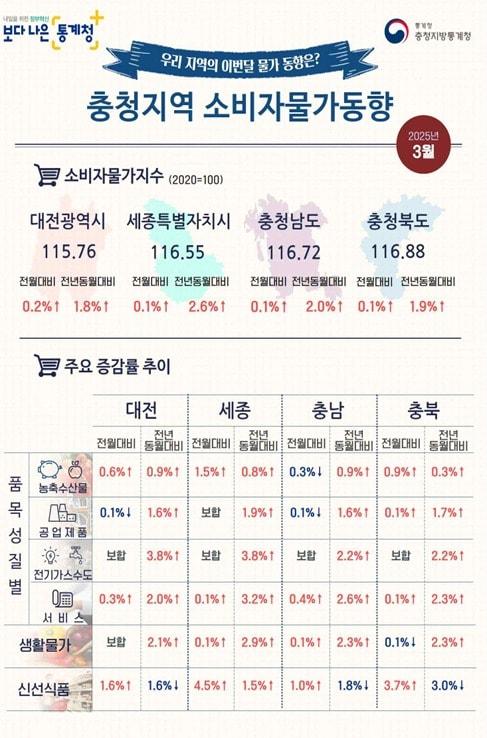 본문 이미지 - 충청지방통계청 제공. 재판매 및 DB금지