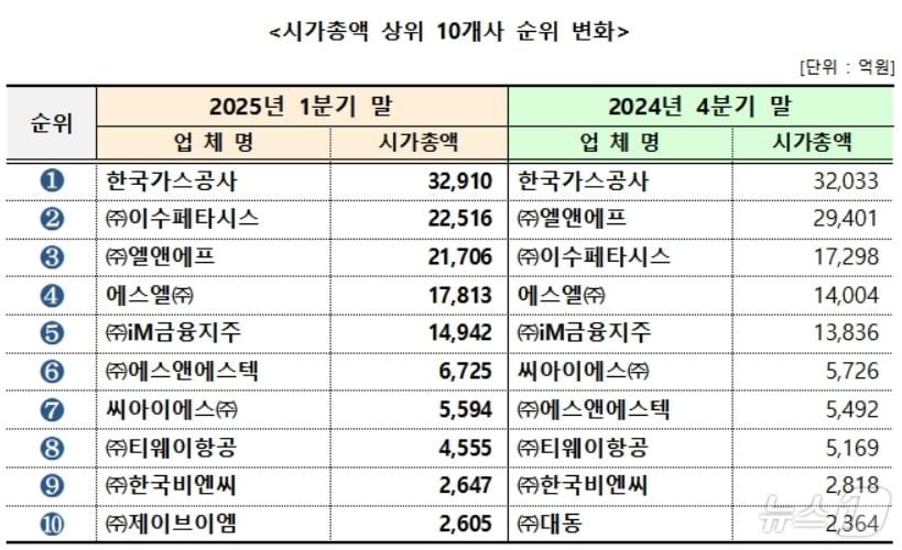 본문 이미지 - 시가총액 상위 10개사 순위 변화(대구상의 제공. 재판매 및 DB 금지)