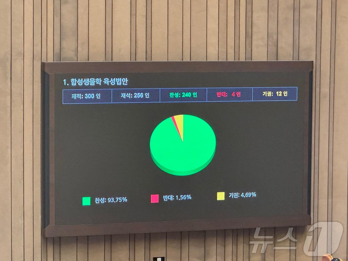 본문 이미지 - 최수진 국회의원&#40;국민의힘&#41;이 대표 발의한 &#39;합성생물학 육성법안&#39;이 국회 본회의를 통과했다. 2025. 4. 2/뉴스1